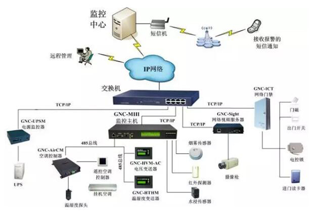 机房电力监控,电力监控系统，机房电力监控