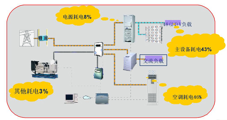 通信基站机房环境监控系统，通信基站机房环境监控,机房环境监控