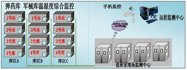 枪械弹药库环境监控方案，环境监控，枪械弹药库环境监控