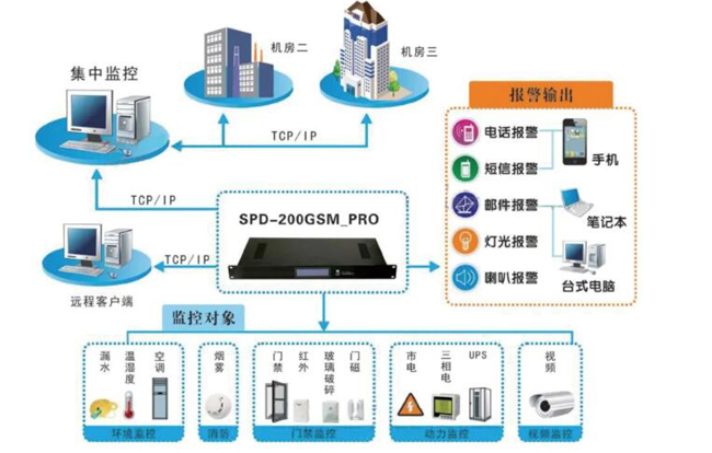 机房环境监控，机房环境监控系统，环境监控系统