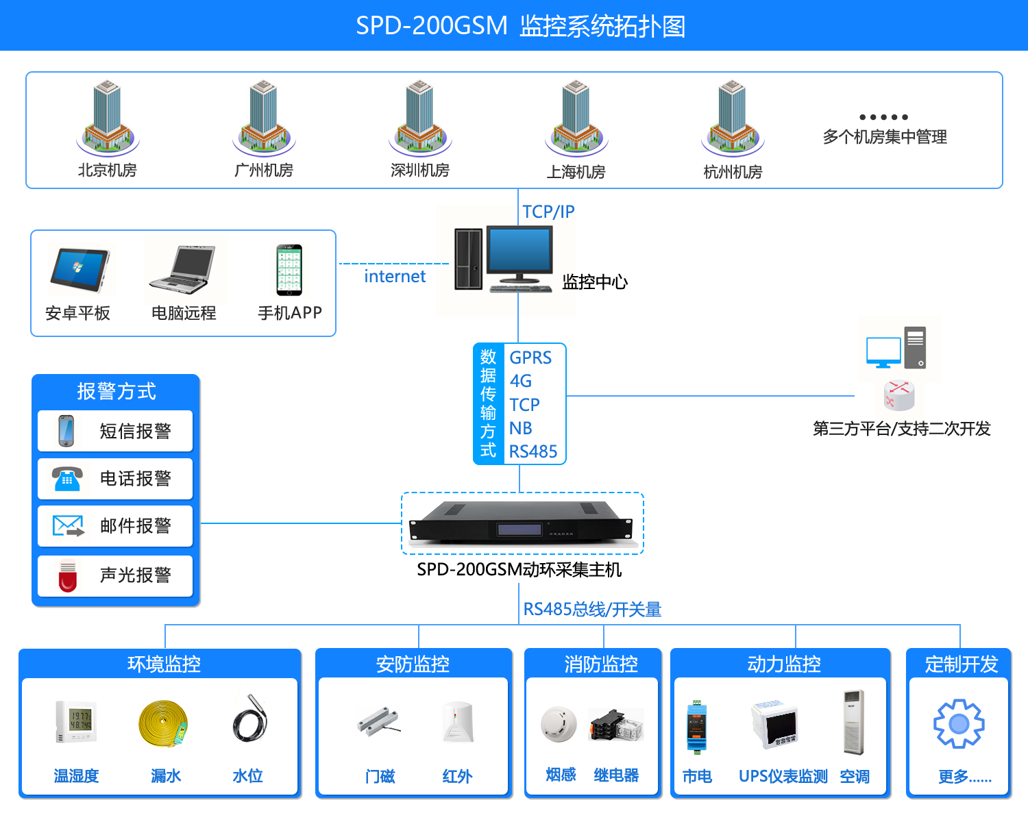 机房环境监控短信报警系统，机房环境监控系统